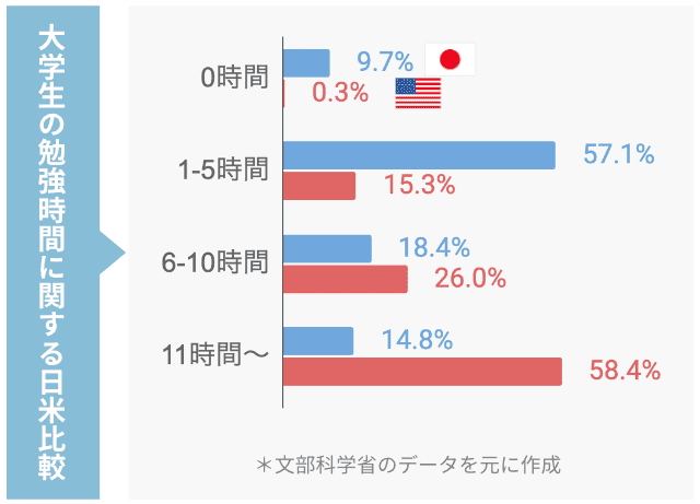 大学生の勉強に関する日米比較