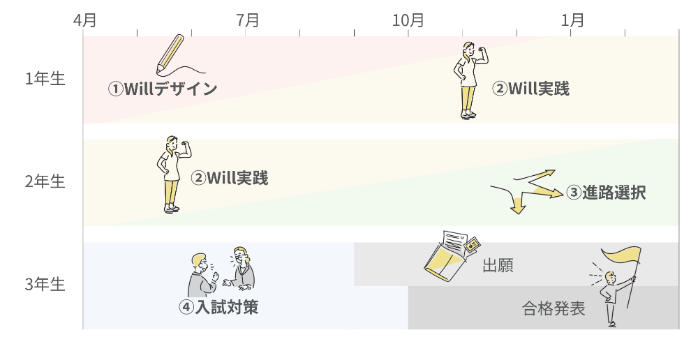 1年生の場合