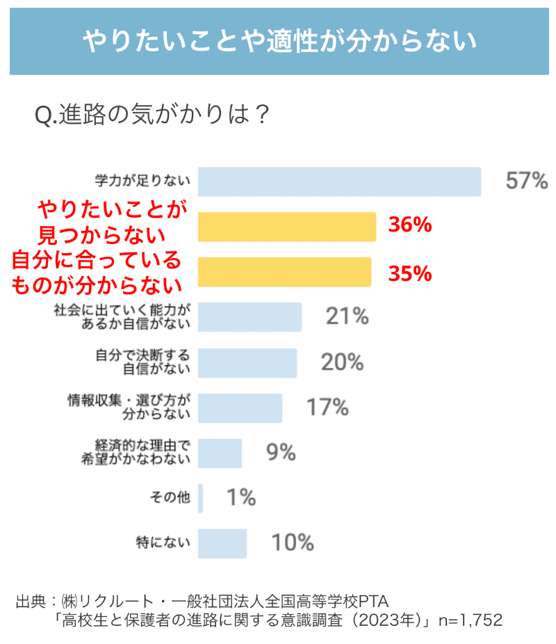 やりたいことや適性が分からない