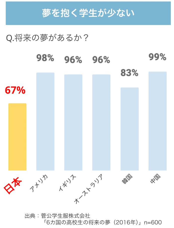 夢を抱く学生が少ない