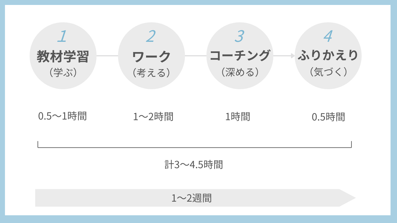 受講に必要な時間