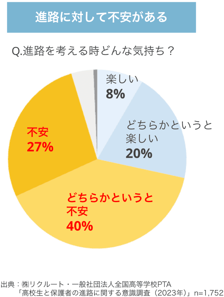 進路に不安がある